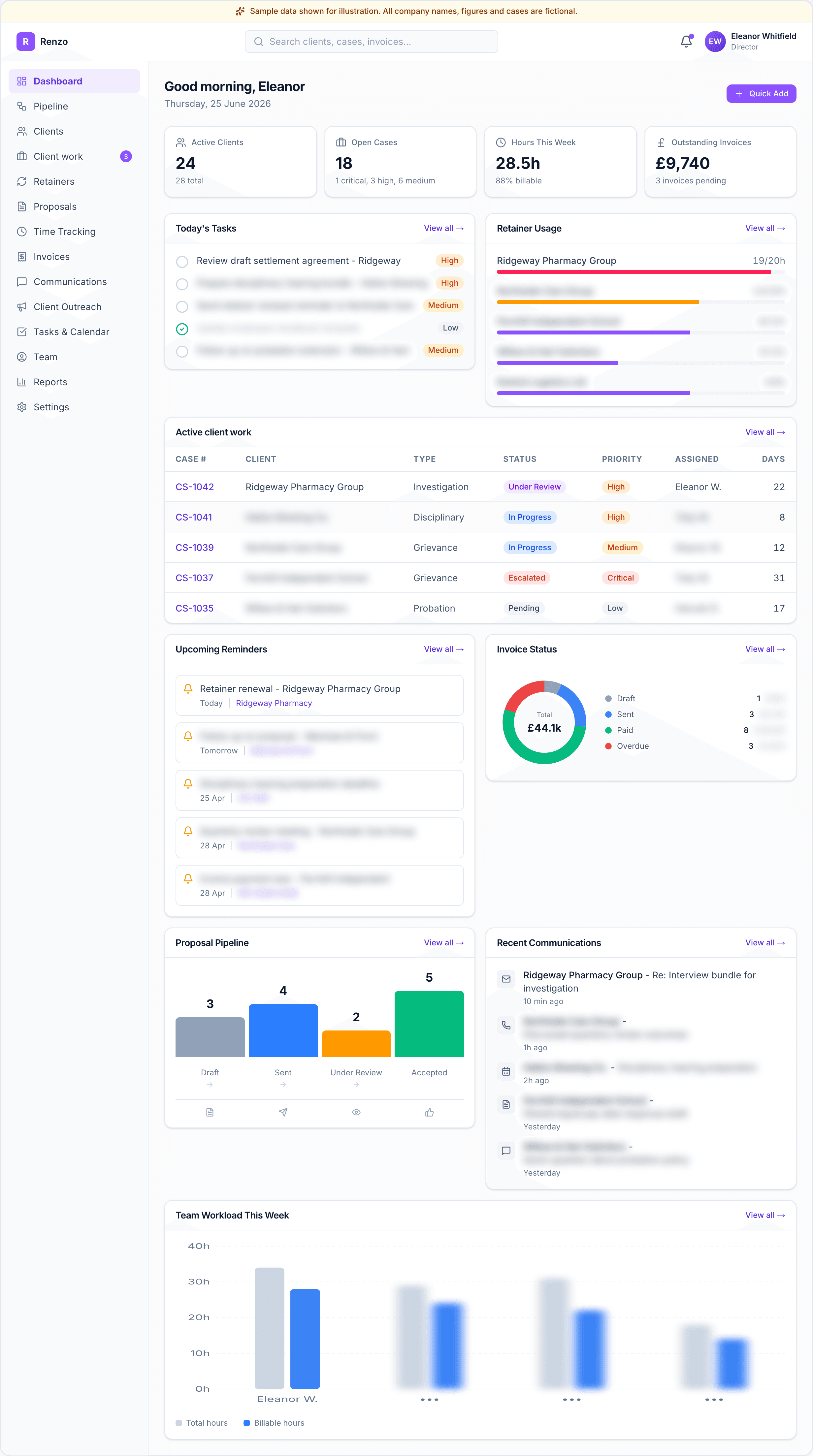 Renzo HR consultancy dashboard with mini-dashboards for tasks, retainers, client work, invoices and team workload